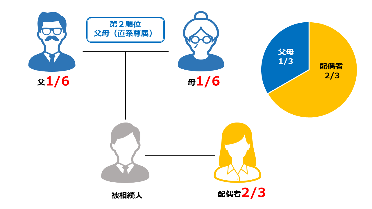 第二順位の法定相続分