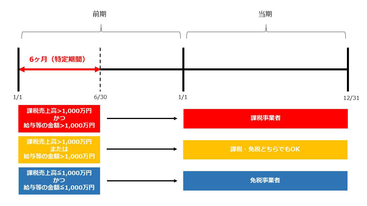 特定期間の説明