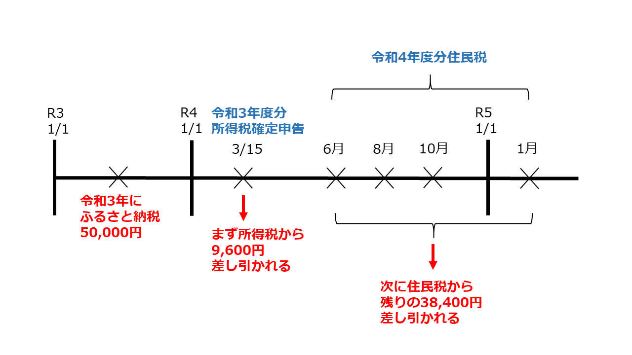 ふるさと納税の過程