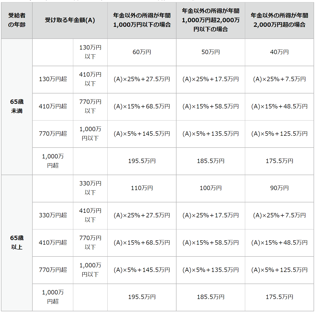 公的年金等控除額の表