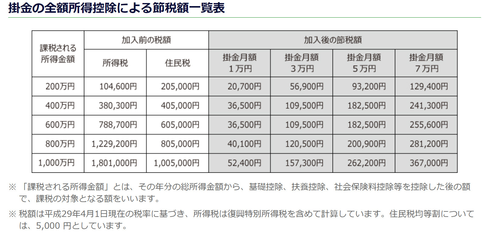 小規模企業共済による節税額の表