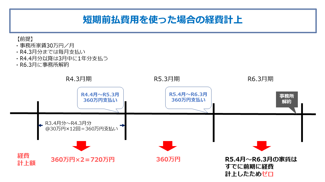 短期前払費用の図