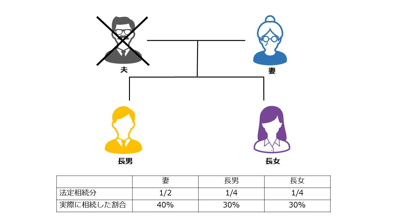 家系図