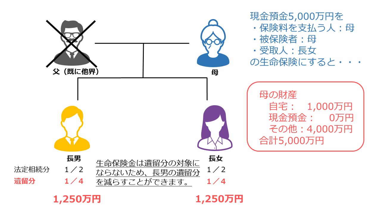 保険加入で長男の遺留分が減った画像