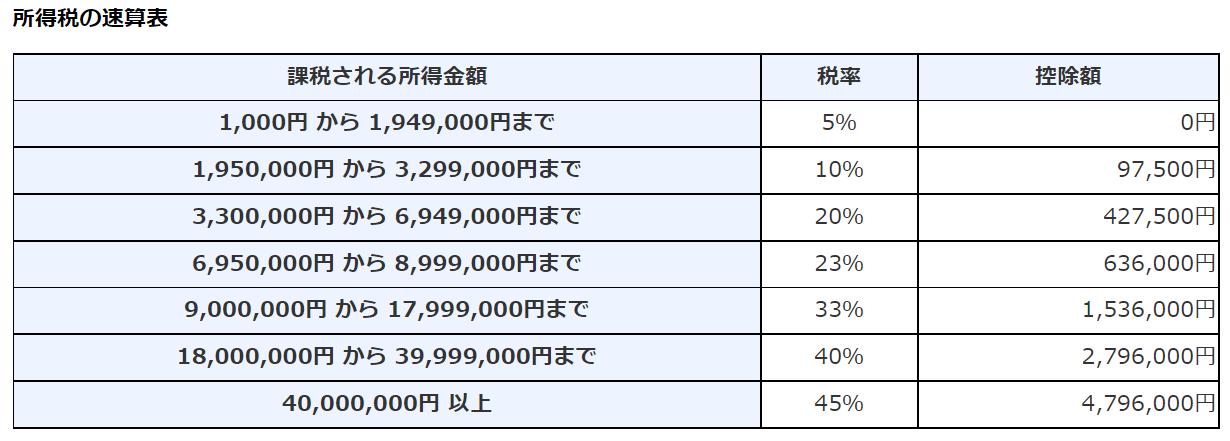 所得税の速算表