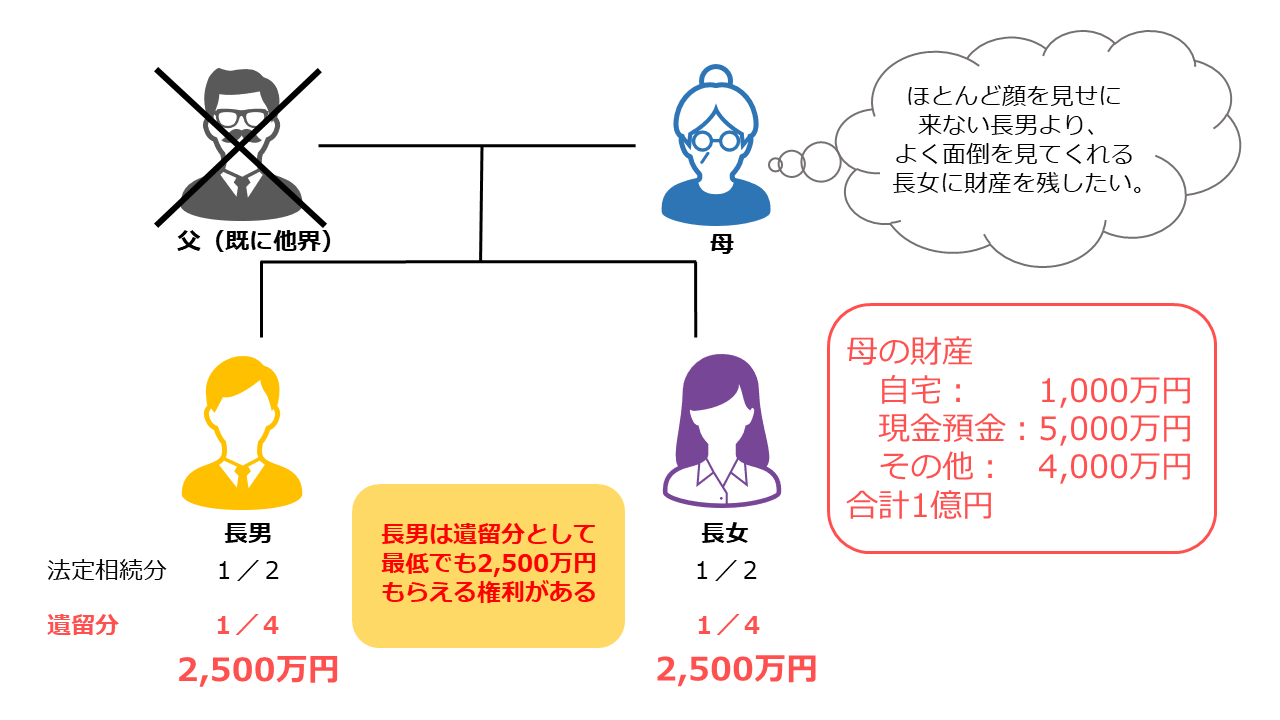 長男の遺留分2500万円の画像