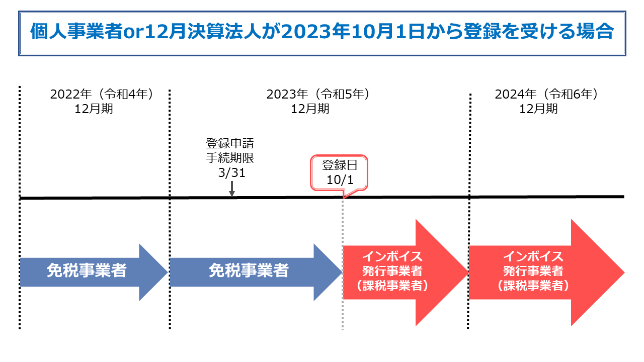 10月1日からインボイス発行事業者のイラスト