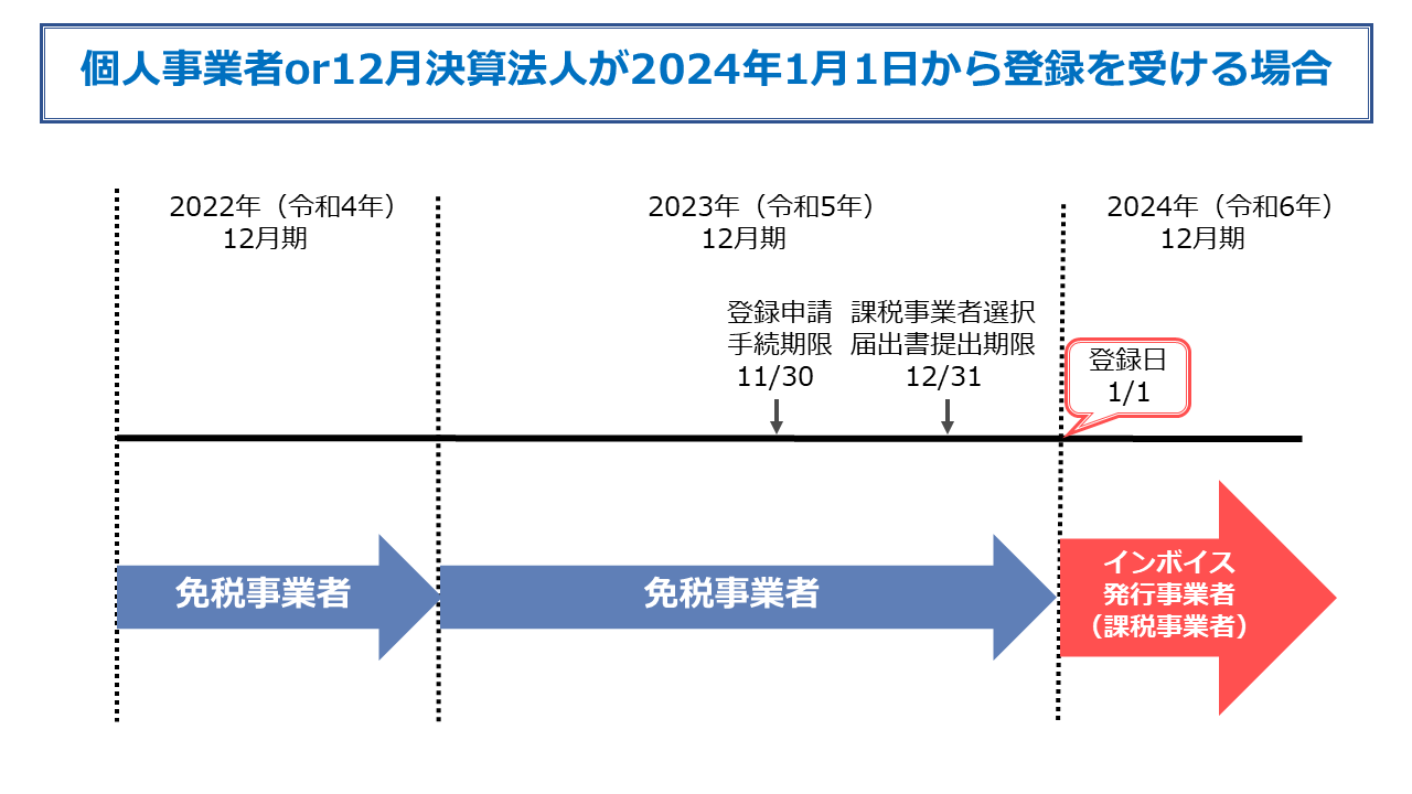1月1日からインボイス発行事業者のイラスト
