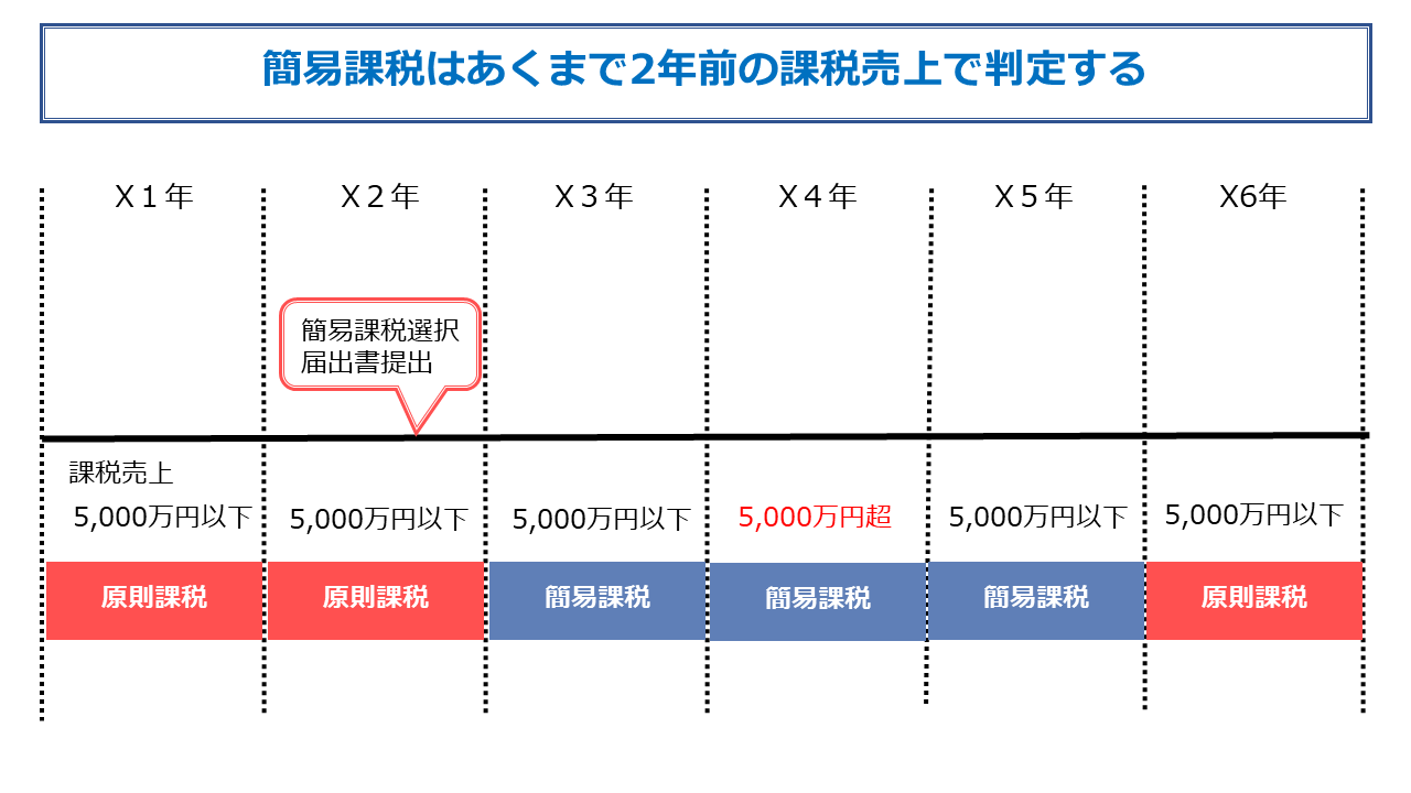 簡易課税の判定