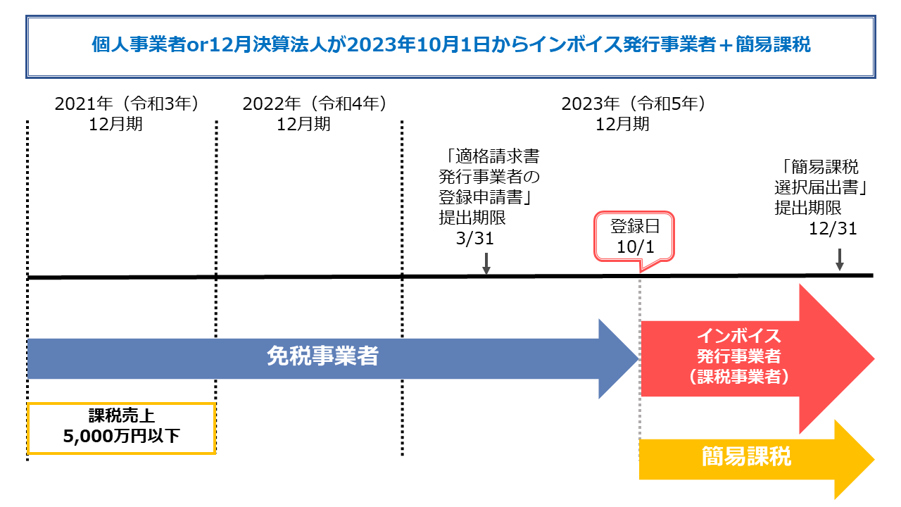 インボイスと簡易課税の図