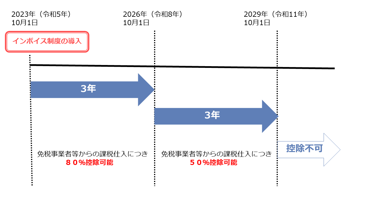 インボイス制度経過措置