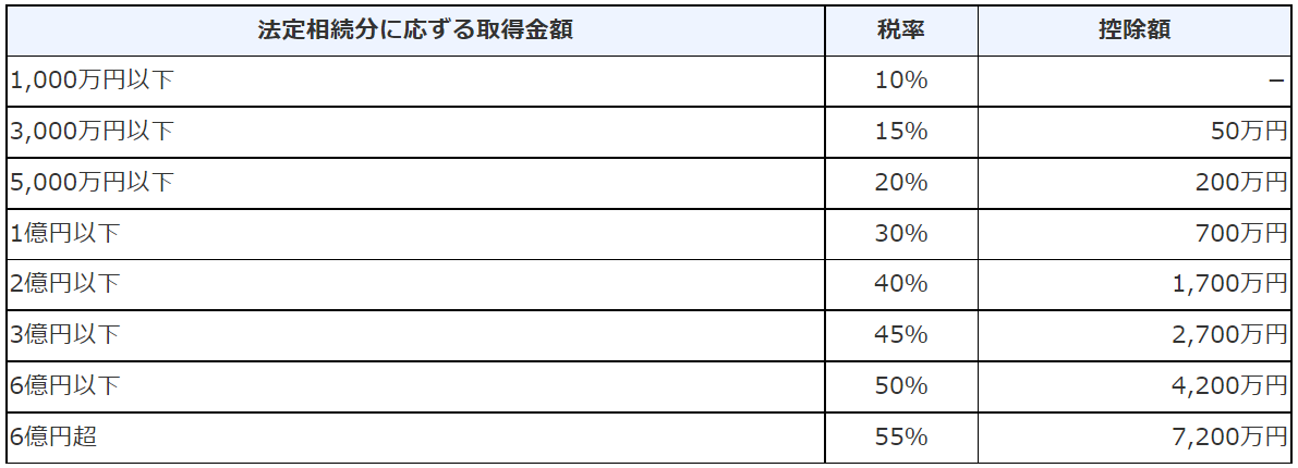 相続税の税率