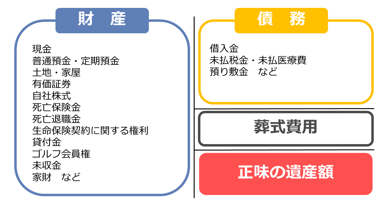 正味の遺産額