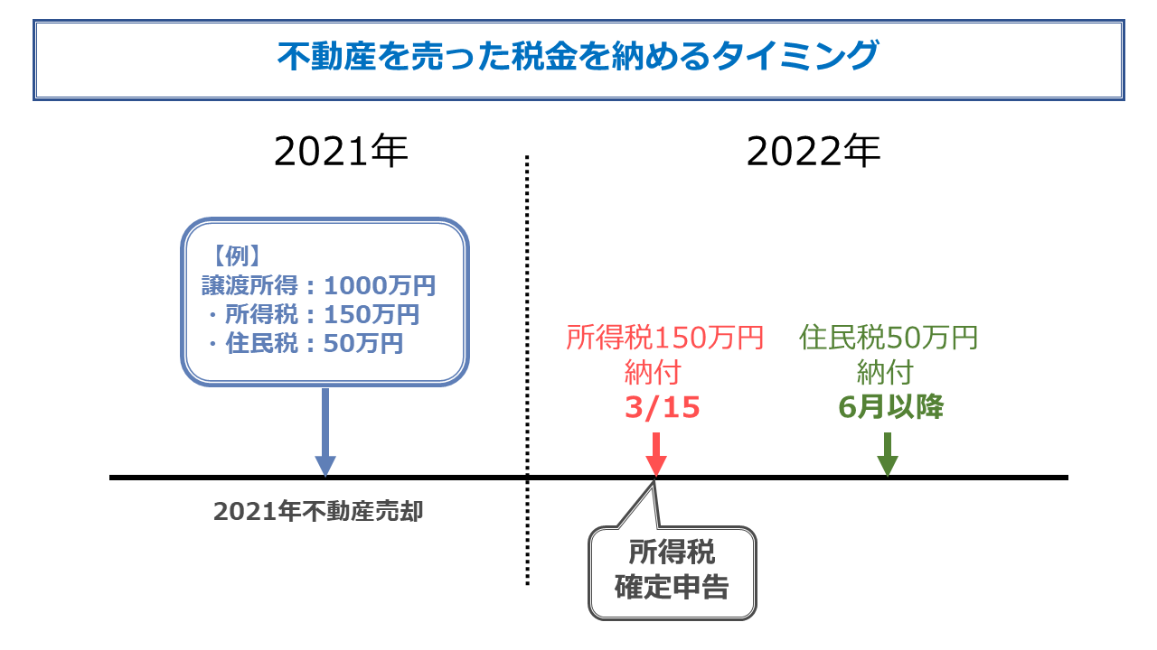 税金のタイミングの図