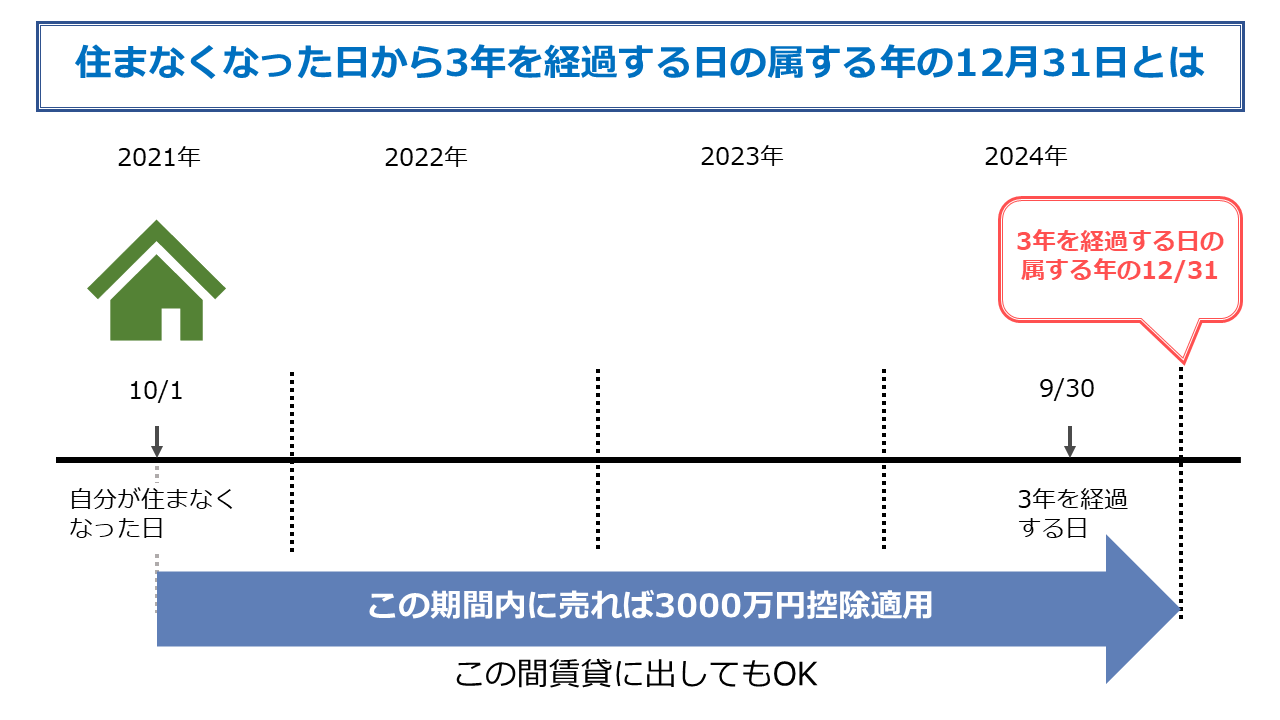 3年を経過する日の属する年の説明