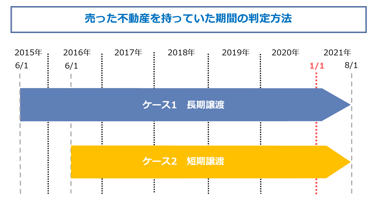 不動産所有期間の図