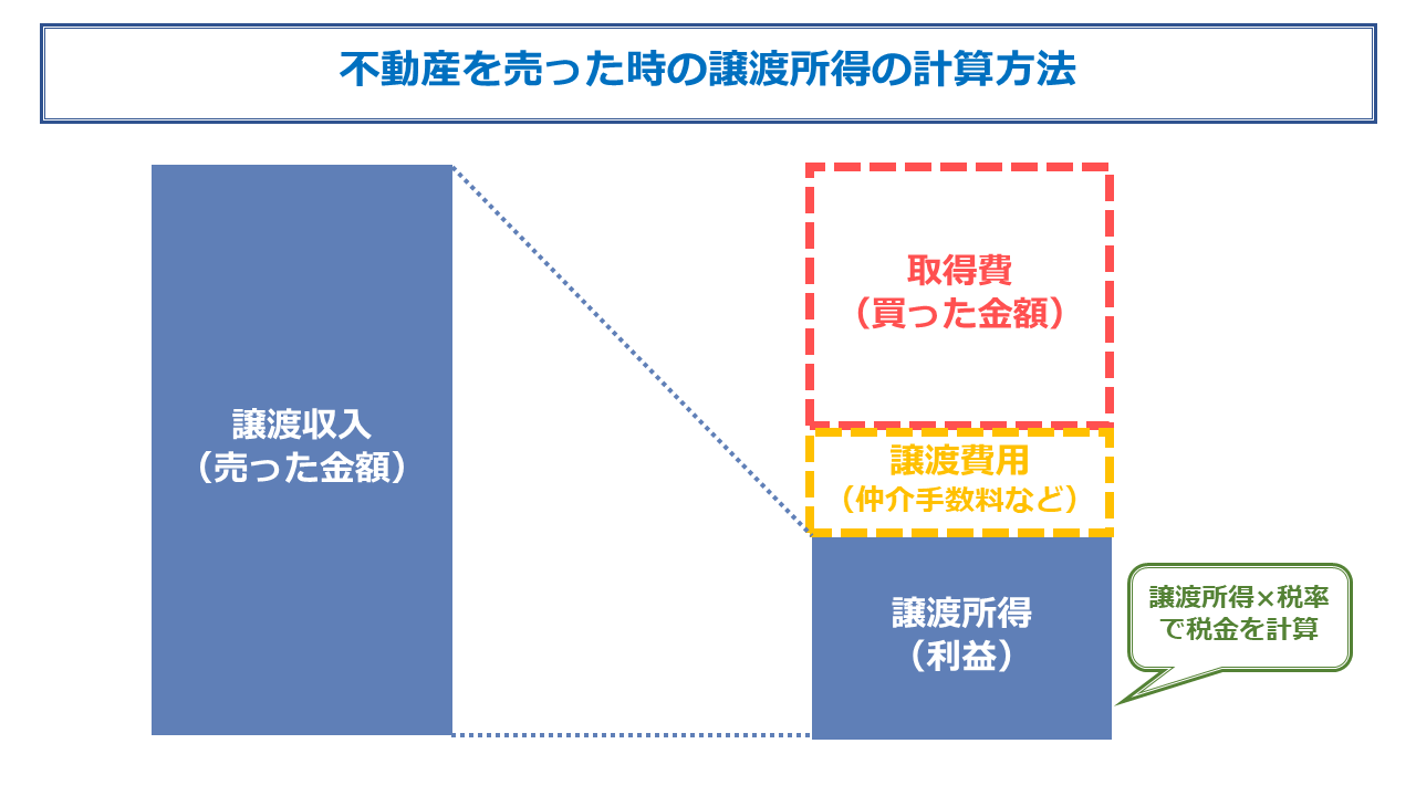 譲渡所得の計算の図