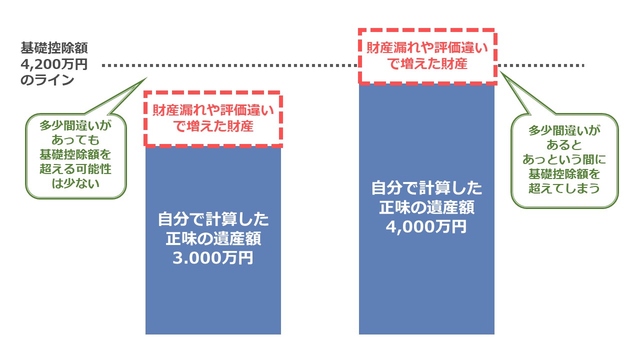 基礎控除額が正味遺産額をこえるイメージ図