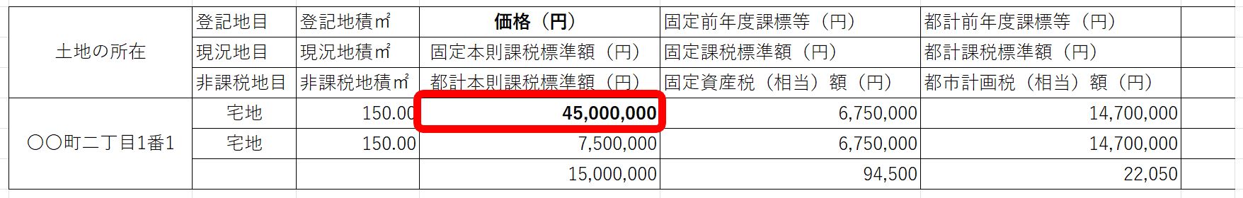 土地の固定資産税課税明細書