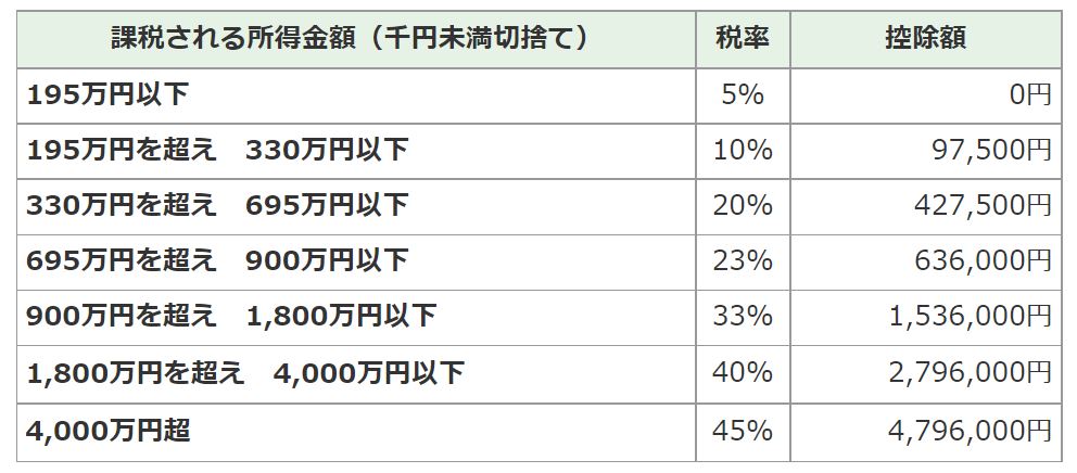 所得税の速算表