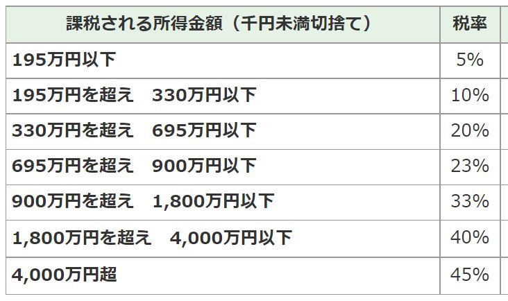 所得税率