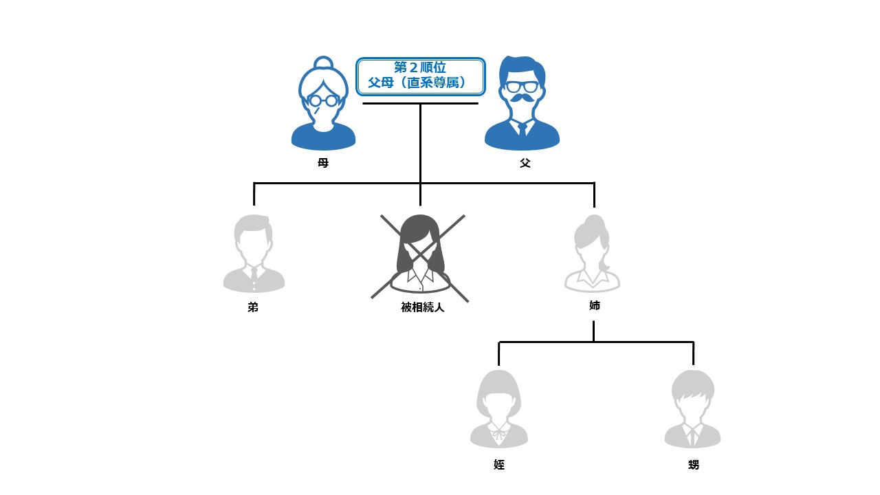 父母が健在の家系図