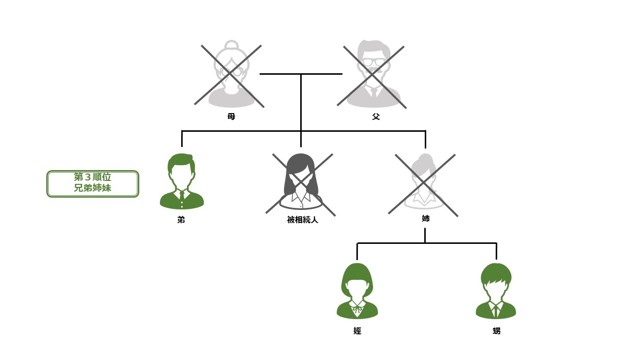 甥姪の家系図