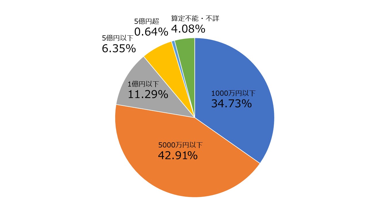 遺産額別遺産分割調停事件のグラフ