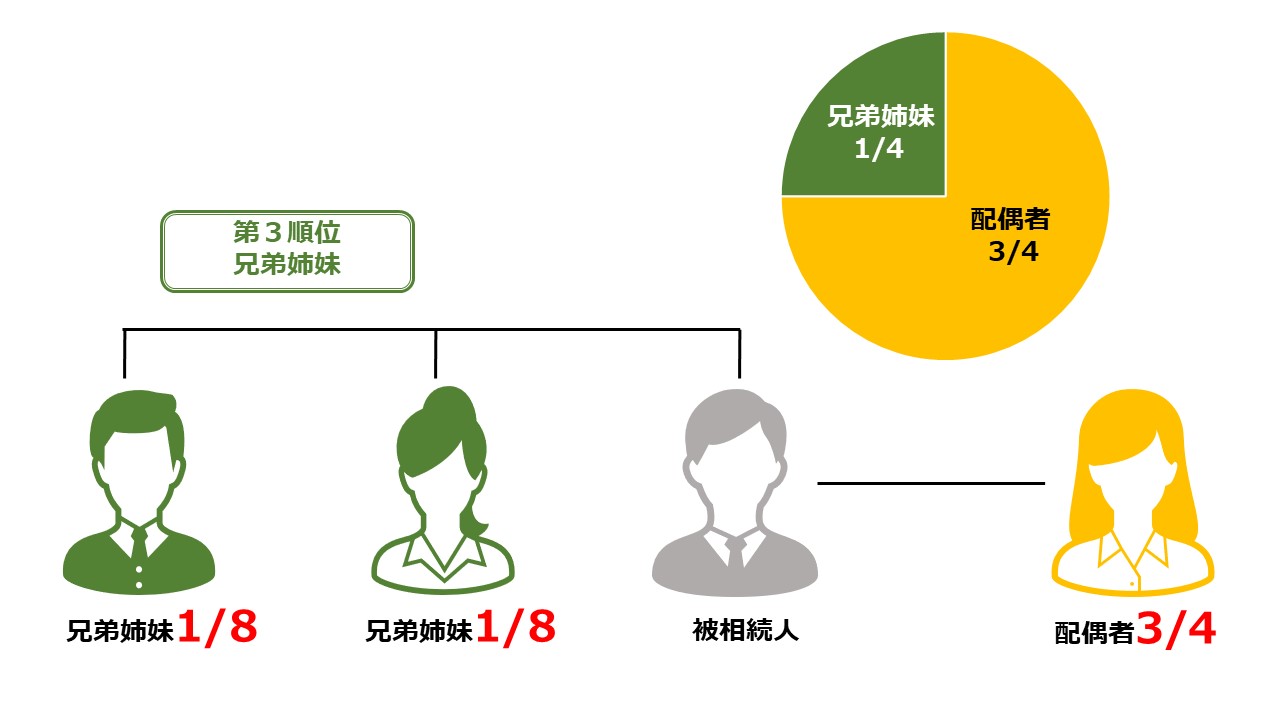 第三順位の法定相続分