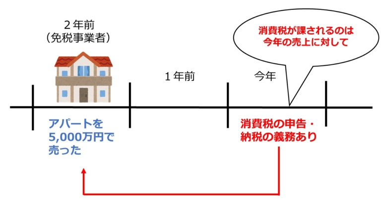 不動産オーナーは消費税の申告が必要？不動産賃貸業の消費税申告要否判定方法 | 本間会津子税理士事務所｜小さな会社・個人事業主専門｜相続税申告｜