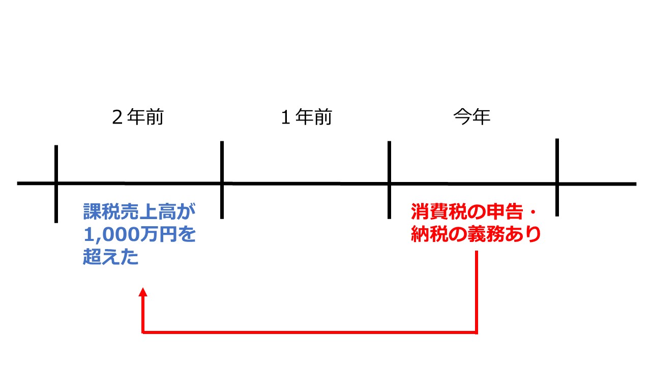 消費税時系列